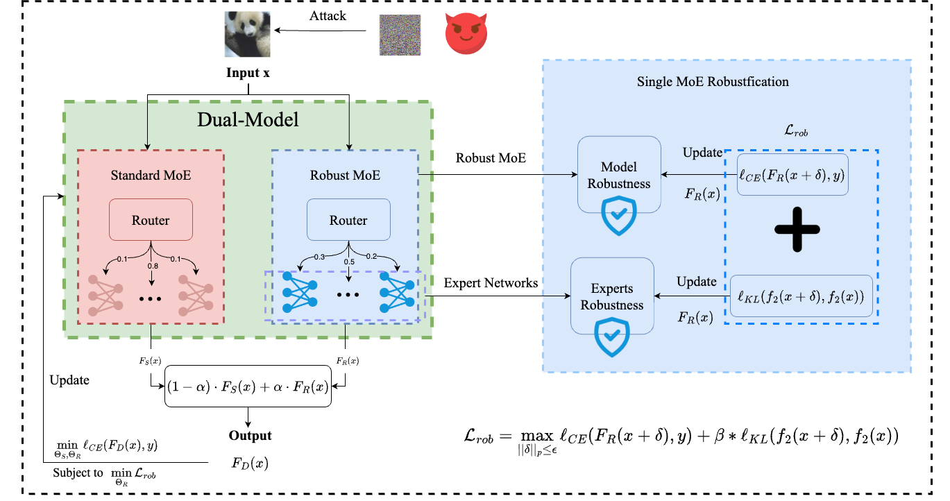 Overview figure for RobustMoE (ICML 2025)